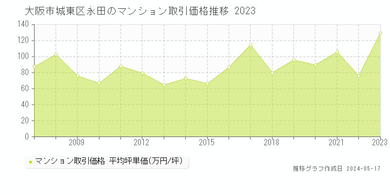 大阪市城東区永田のマンション価格推移グラフ 