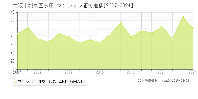 大阪市城東区永田のマンション価格推移グラフ 