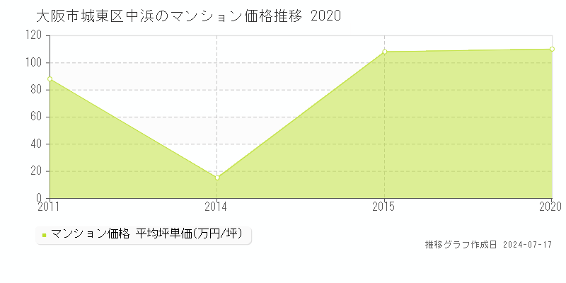 大阪市城東区中浜のマンション価格推移グラフ 