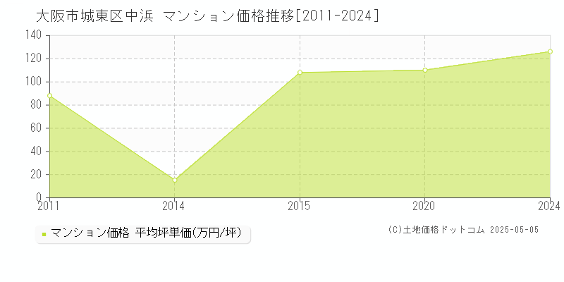 中浜(大阪市城東区)のマンション価格推移グラフ(坪単価)[2011-2024年]