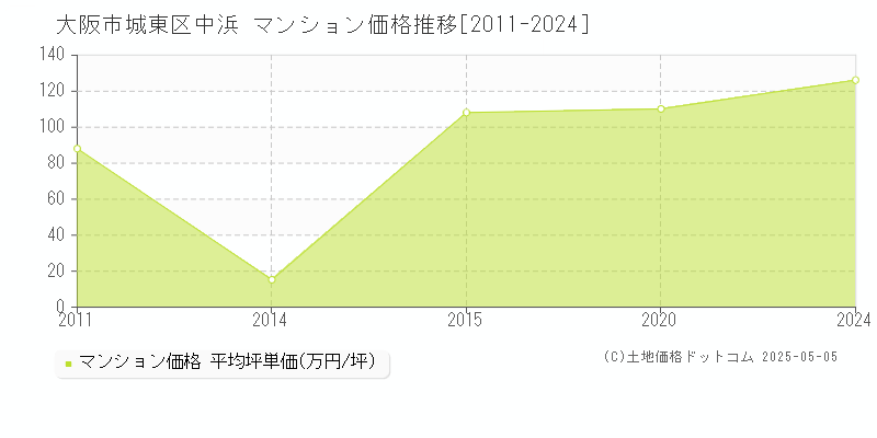 大阪市城東区中浜のマンション価格推移グラフ 