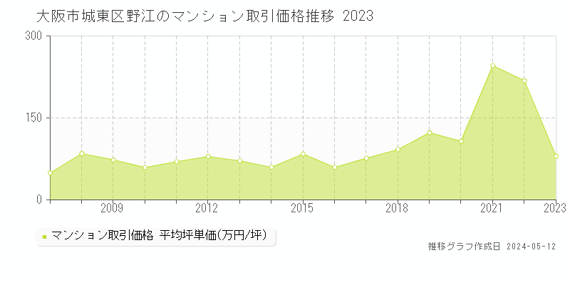 大阪市城東区野江のマンション価格推移グラフ 
