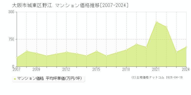 大阪市城東区野江のマンション価格推移グラフ 