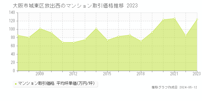 大阪市城東区放出西のマンション価格推移グラフ 