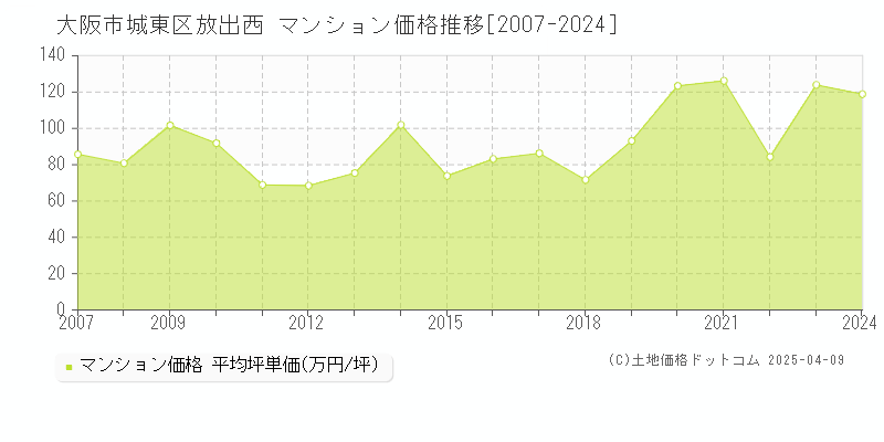 大阪市城東区放出西のマンション価格推移グラフ 