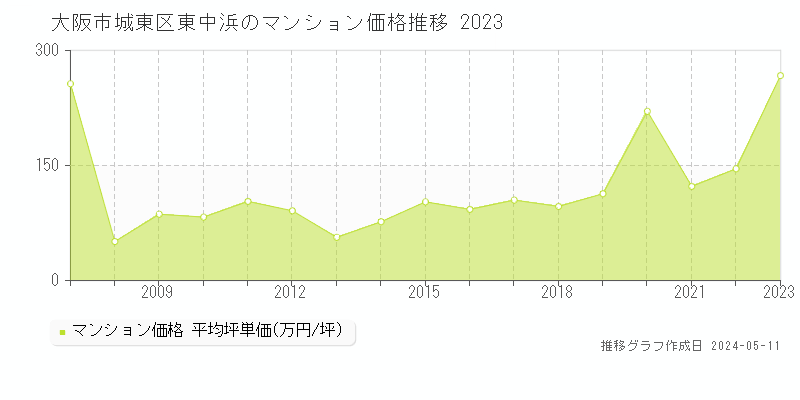 大阪市城東区東中浜のマンション価格推移グラフ 