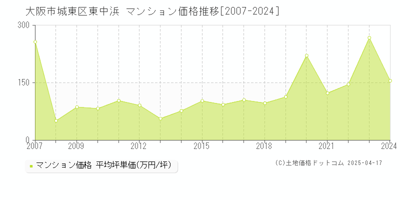 大阪市城東区東中浜のマンション価格推移グラフ 