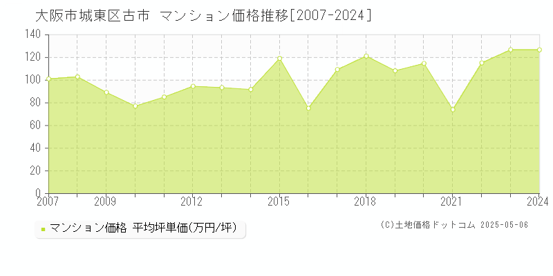 古市(大阪市城東区)のマンション価格推移グラフ(坪単価)[2007-2024年]