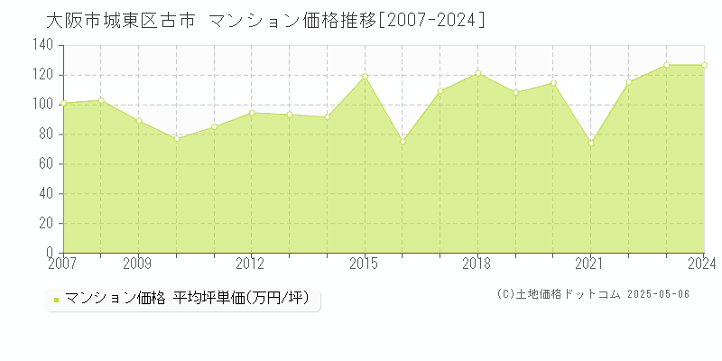 大阪市城東区古市のマンション価格推移グラフ 