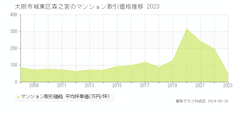 大阪市城東区森之宮のマンション価格推移グラフ 