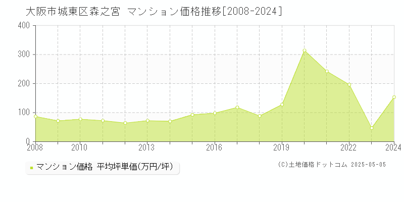 森之宮(大阪市城東区)のマンション価格推移グラフ(坪単価)[2008-2024年]