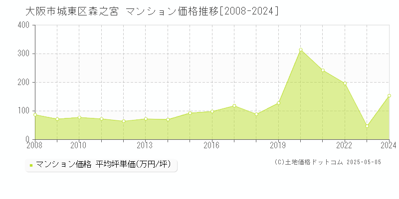 大阪市城東区森之宮のマンション価格推移グラフ 