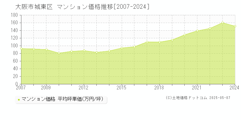 大阪市城東区(大阪府)のマンション価格推移グラフ(坪単価)[2007-2024年]