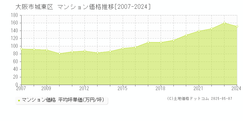 大阪市城東区のマンション取引事例推移グラフ 