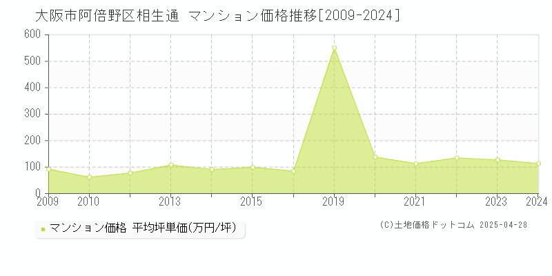 大阪市阿倍野区相生通のマンション価格推移グラフ 