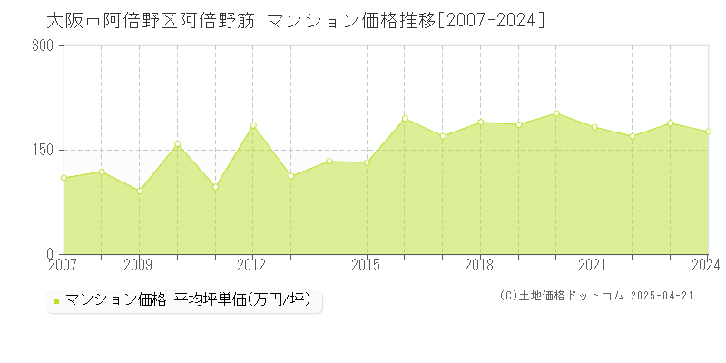 大阪市阿倍野区阿倍野筋のマンション価格推移グラフ 