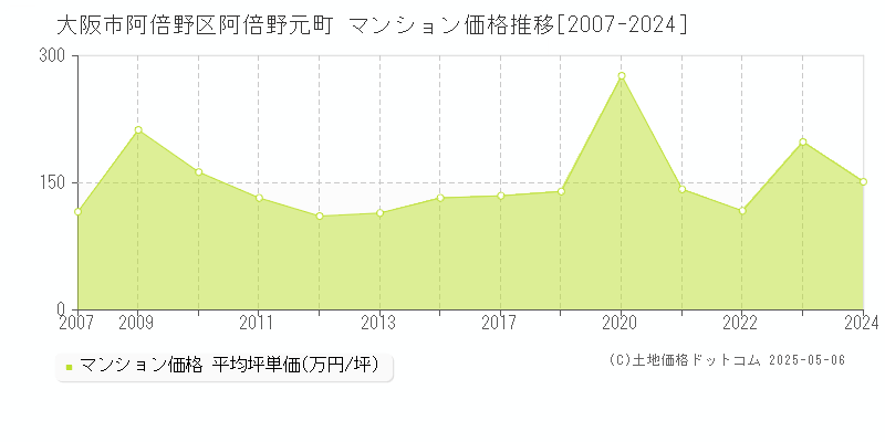 阿倍野元町(大阪市阿倍野区)のマンション価格推移グラフ(坪単価)[2007-2024年]