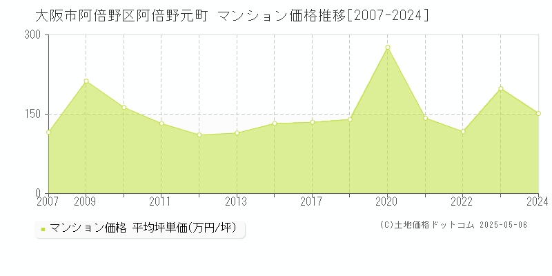 大阪市阿倍野区阿倍野元町のマンション価格推移グラフ 