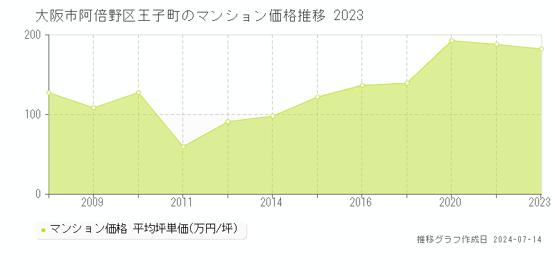 大阪市阿倍野区王子町のマンション価格推移グラフ 