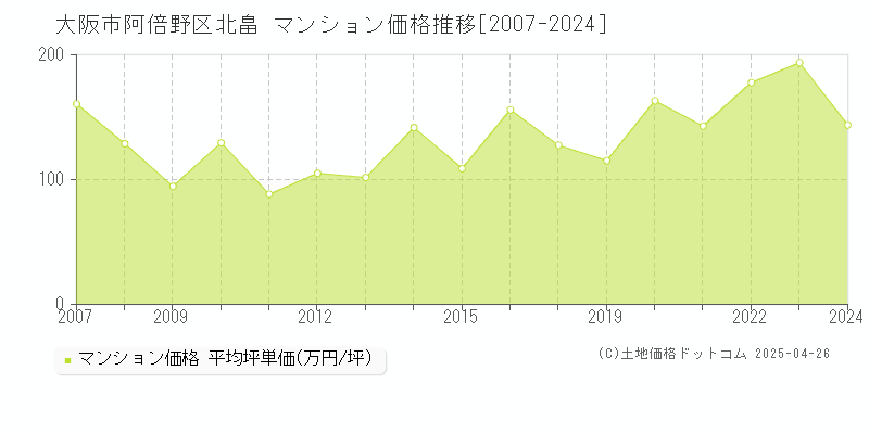 大阪市阿倍野区北畠のマンション価格推移グラフ 