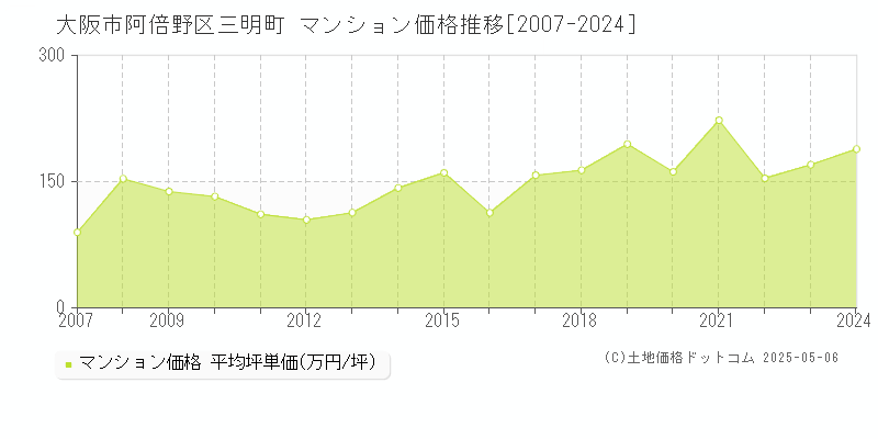 三明町(大阪市阿倍野区)のマンション価格推移グラフ(坪単価)[2007-2024年]