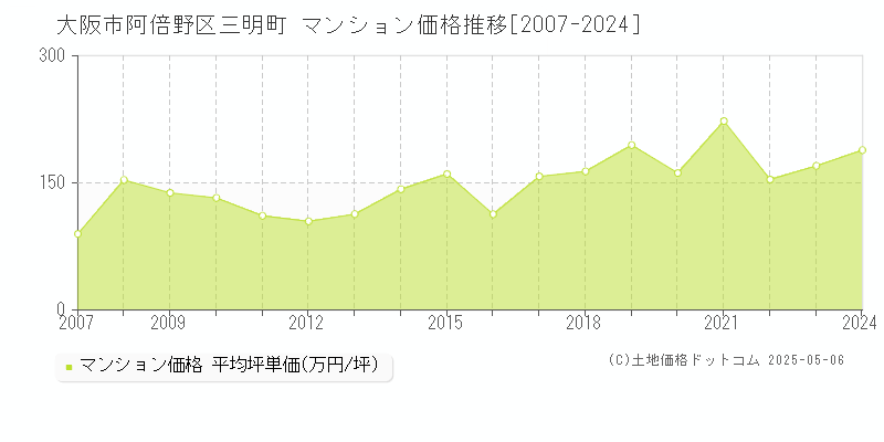 大阪市阿倍野区三明町のマンション価格推移グラフ 