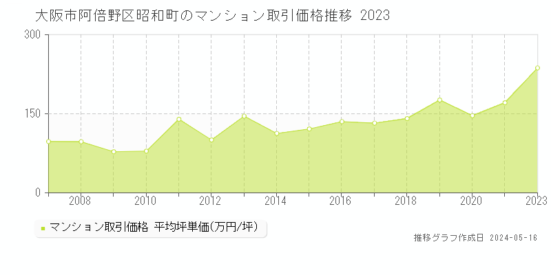 大阪市阿倍野区昭和町のマンション価格推移グラフ 