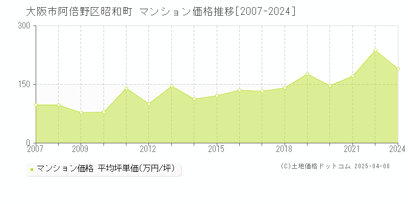 大阪市阿倍野区昭和町のマンション価格推移グラフ 