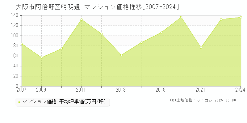 晴明通(大阪市阿倍野区)のマンション価格推移グラフ(坪単価)[2007-2024年]
