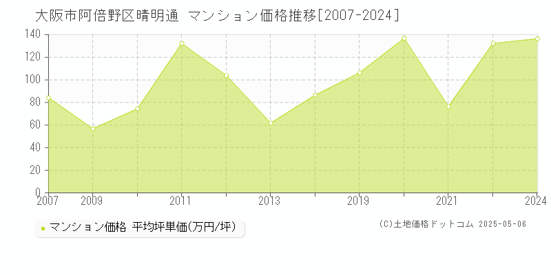 大阪市阿倍野区晴明通のマンション価格推移グラフ 