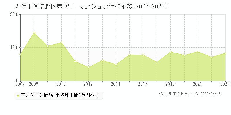 大阪市阿倍野区帝塚山のマンション価格推移グラフ 