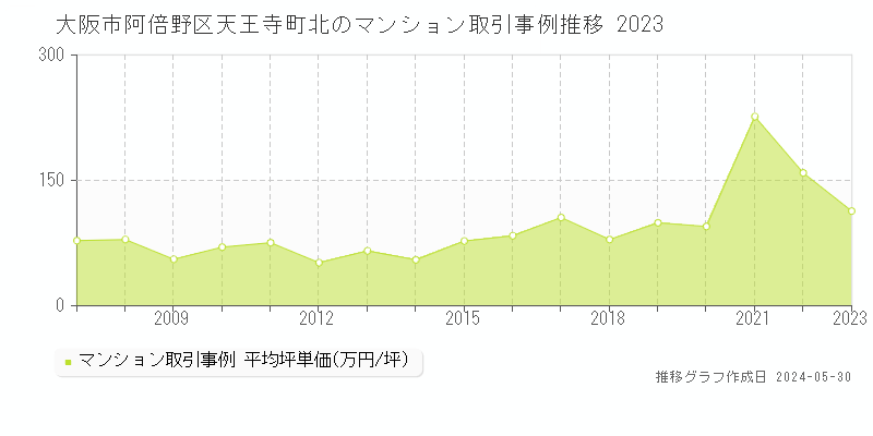 大阪市阿倍野区天王寺町北のマンション取引価格推移グラフ 