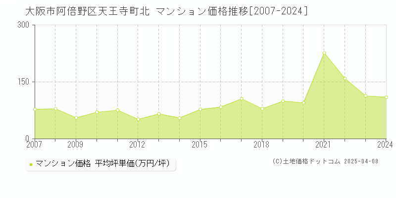 大阪市阿倍野区天王寺町北のマンション価格推移グラフ 