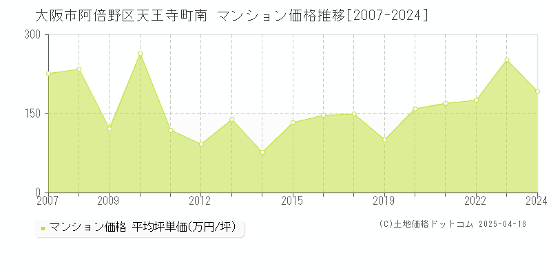 大阪市阿倍野区天王寺町南のマンション価格推移グラフ 