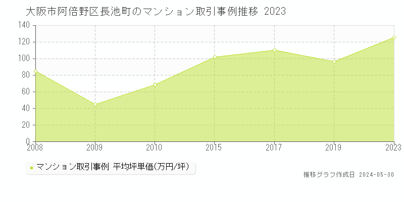 大阪市阿倍野区長池町のマンション価格推移グラフ 
