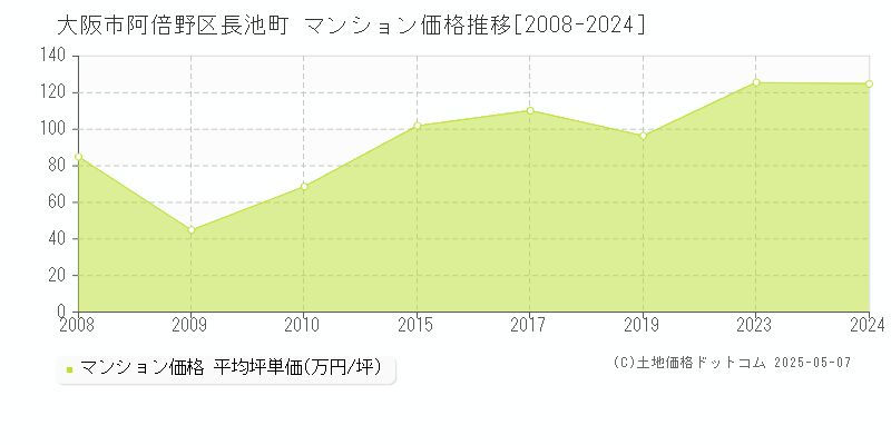 長池町(大阪市阿倍野区)のマンション価格推移グラフ(坪単価)[2008-2024年]