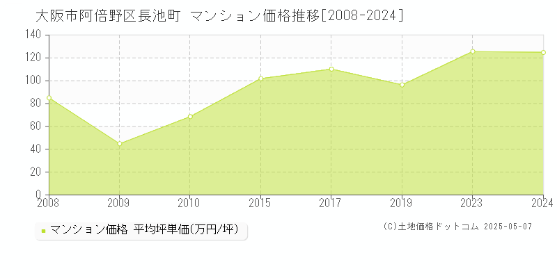 大阪市阿倍野区長池町のマンション価格推移グラフ 