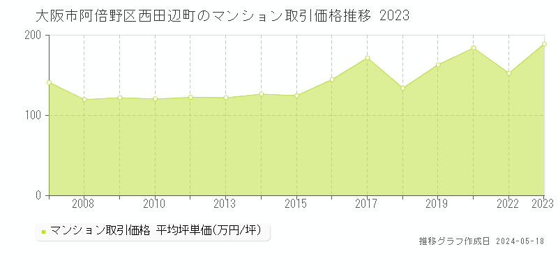 大阪市阿倍野区西田辺町のマンション価格推移グラフ 