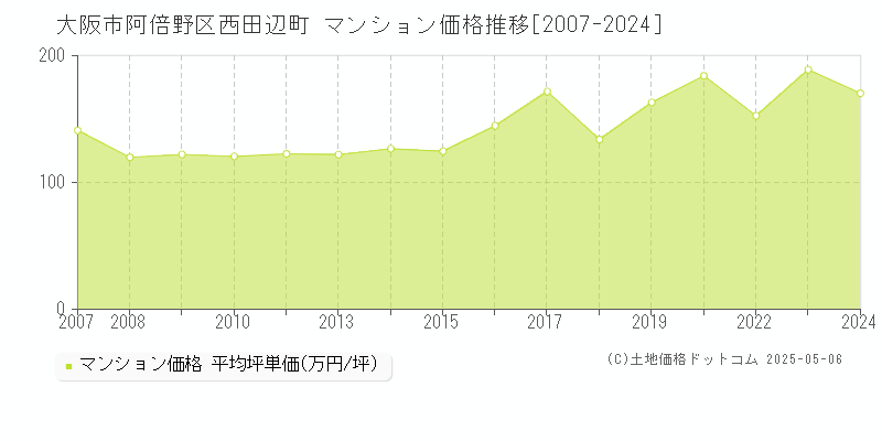 西田辺町(大阪市阿倍野区)のマンション価格推移グラフ(坪単価)[2007-2024年]