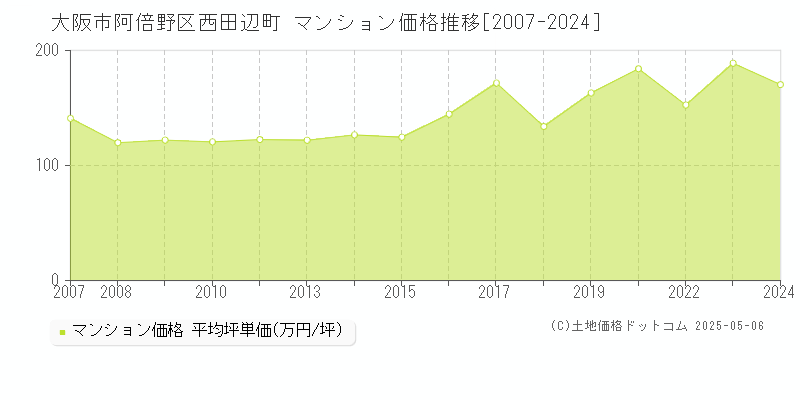 大阪市阿倍野区西田辺町のマンション価格推移グラフ 