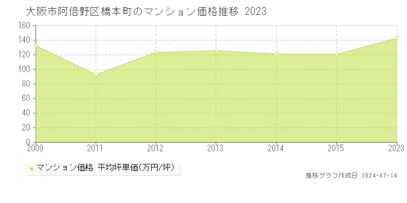 大阪市阿倍野区橋本町のマンション価格推移グラフ 
