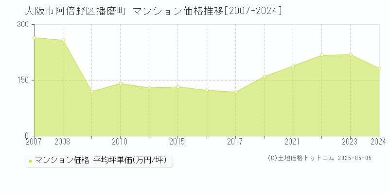 播磨町(大阪市阿倍野区)のマンション価格推移グラフ(坪単価)[2007-2024年]