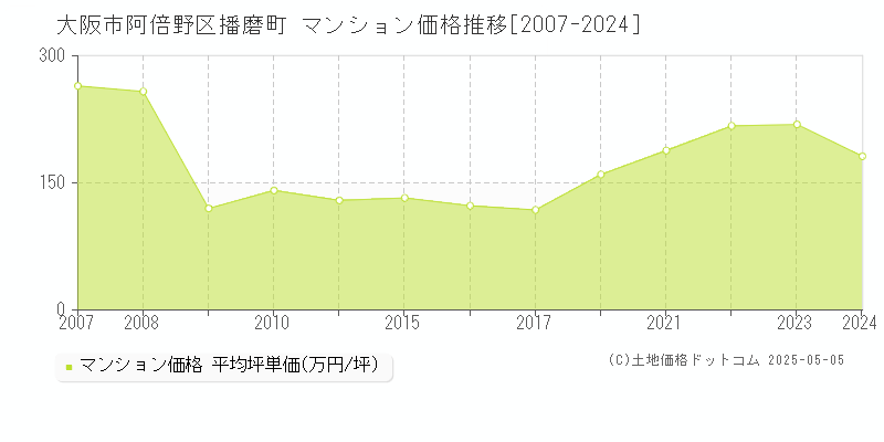 大阪市阿倍野区播磨町のマンション価格推移グラフ 