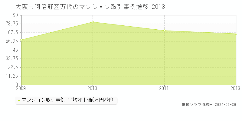 大阪市阿倍野区万代のマンション価格推移グラフ 