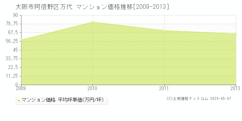 万代(大阪市阿倍野区)のマンション価格推移グラフ(坪単価)[2009-2013年]