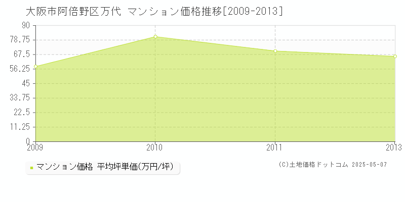 大阪市阿倍野区万代のマンション価格推移グラフ 