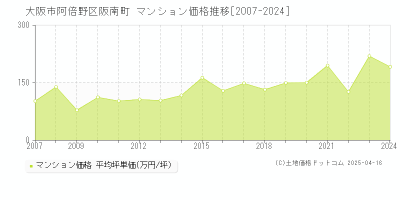 大阪市阿倍野区阪南町のマンション価格推移グラフ 