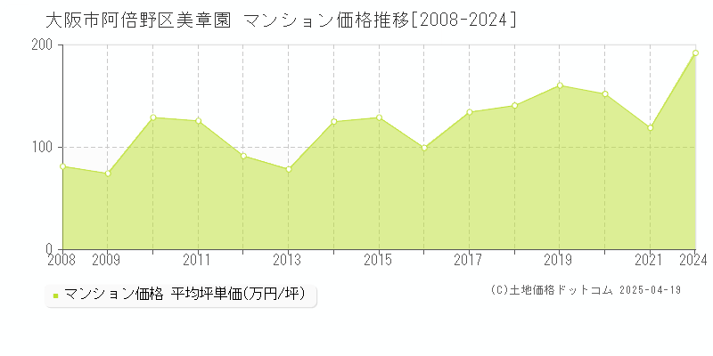 大阪市阿倍野区美章園のマンション価格推移グラフ 