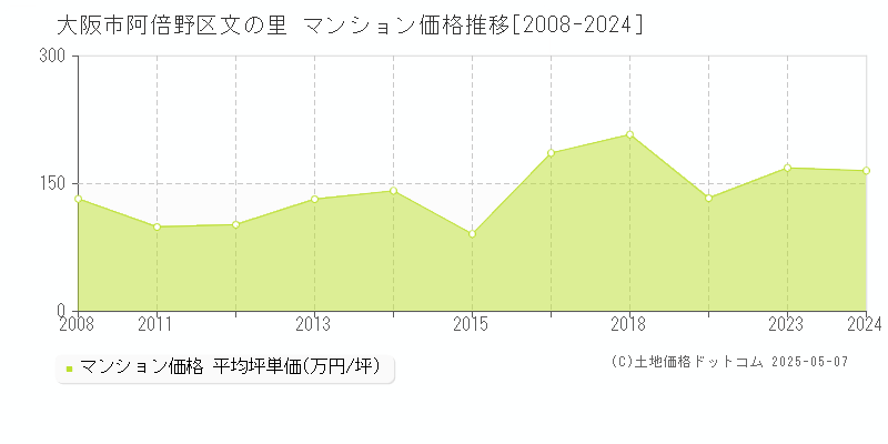 文の里(大阪市阿倍野区)のマンション価格推移グラフ(坪単価)[2008-2024年]