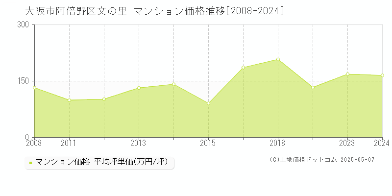 大阪市阿倍野区文の里のマンション価格推移グラフ 